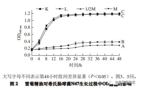 雪菊精油对希氏肠球菌产酪胺及相关基因表达的影响