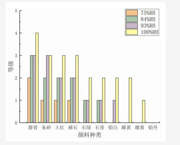 古代常用颜料的微生物生长差异性研究