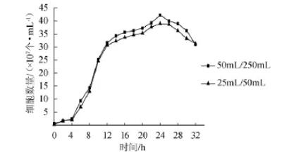 酿酒酵母生长曲线绘制：分光光度法VS平板菌落计数法