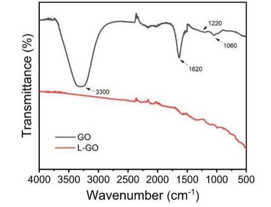 石墨烯的改性方法、步骤、生物相容性与抗菌性能实验