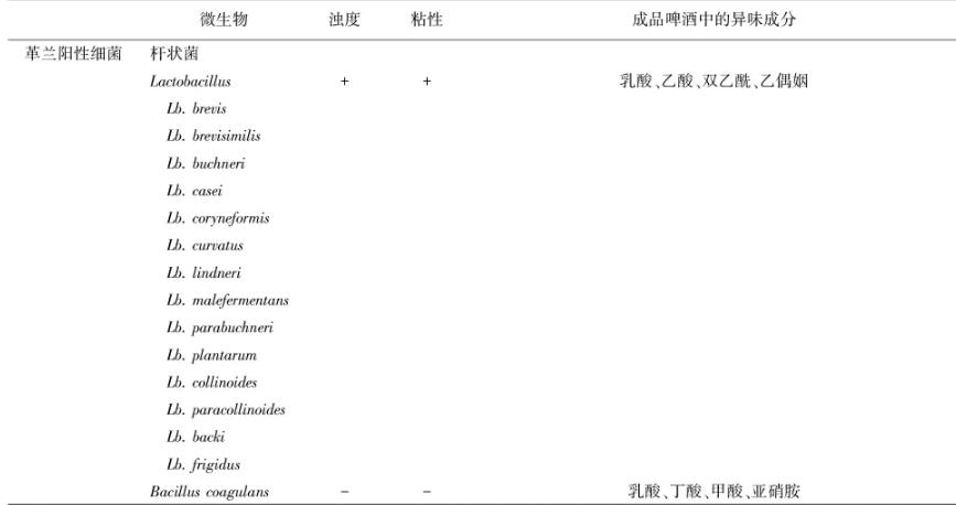 ​啤酒中常见的厌氧菌有哪些？制作啤酒的微生物是什么