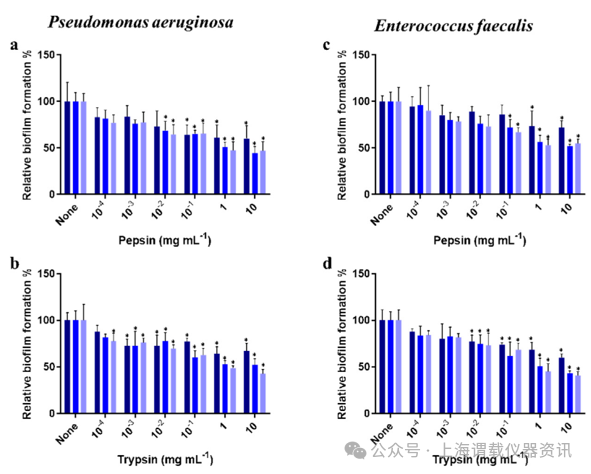 胃蛋白酶和胰蛋白酶联合香芹酚，更能减少铜绿假单胞菌和粪肠球菌生物膜
