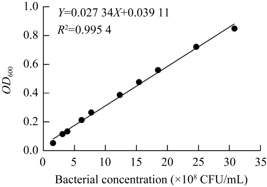 水产用益生菌制剂研发：​仿刺参分离的植物乳杆菌生长特性、产酸能力分析