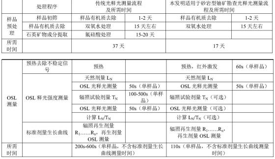 砂岩型铀矿勘查的土壤光释光等效剂量测量方法及步骤