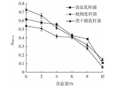 不同温度和含盐量下酸菜乳酸菌发酵液生长曲线变化（二）