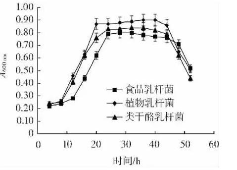 不同温度和含盐量下酸菜乳酸菌发酵液生长曲线变化（一）