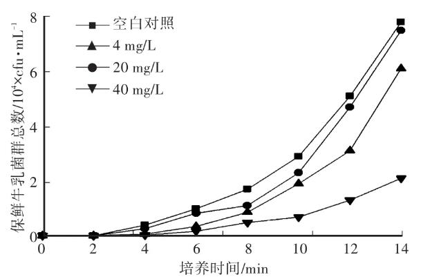 不同浓度的桑黄水提物对乳制品中有害指示菌的生长抑制作用（实验结果与结论）