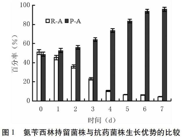 原始菌株、持留菌及抗药菌株药敏特性和生长优势比较（二）