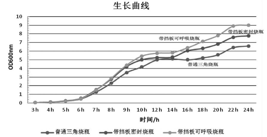 大肠杆菌GI698菌株在LB培养基中生长规律