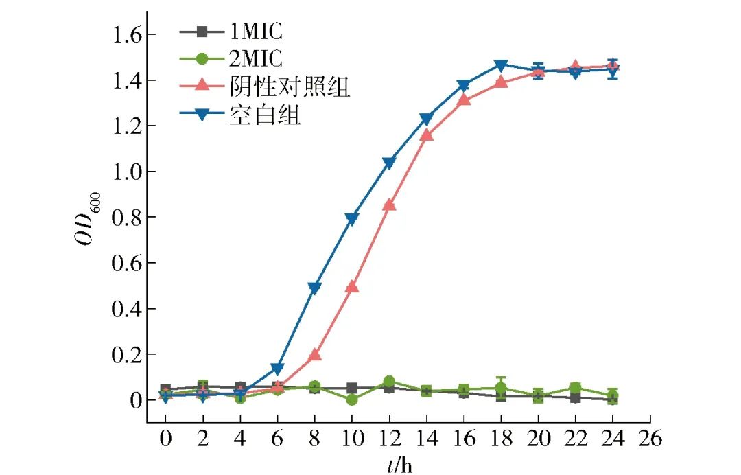 芳樟醇对莓实假单胞菌生长的影响【附细菌生长曲线图】