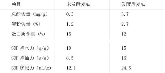 利用里氏木霉菌种对木小麦麸皮膳食纤维进行改性