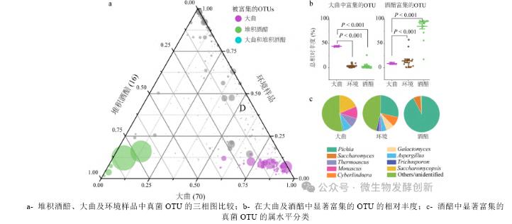 酱香型白酒堆积发酵相关真菌群落结构分析