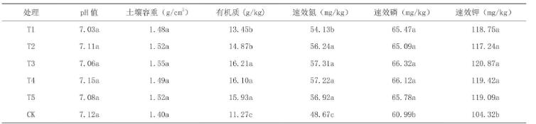 不同用量促生菌对土壤改良和辣椒生长的影响