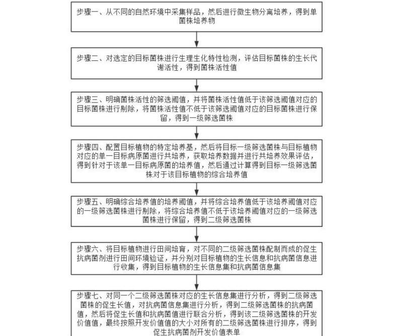 促生抗病菌剂开发监测方法与步骤