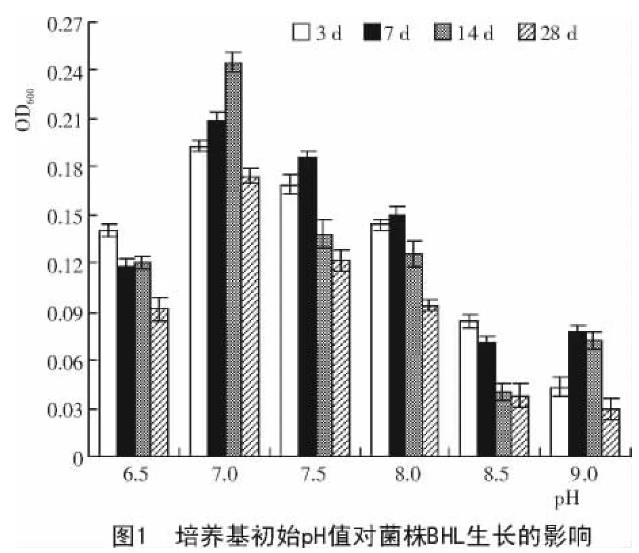 苯磺隆降解菌生物学特性及生长条件优化