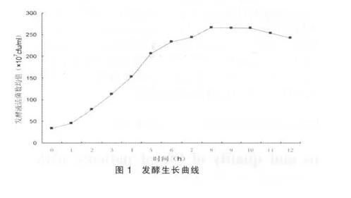 长双歧杆菌发酵条件、培养时间、温度及生长曲线绘制