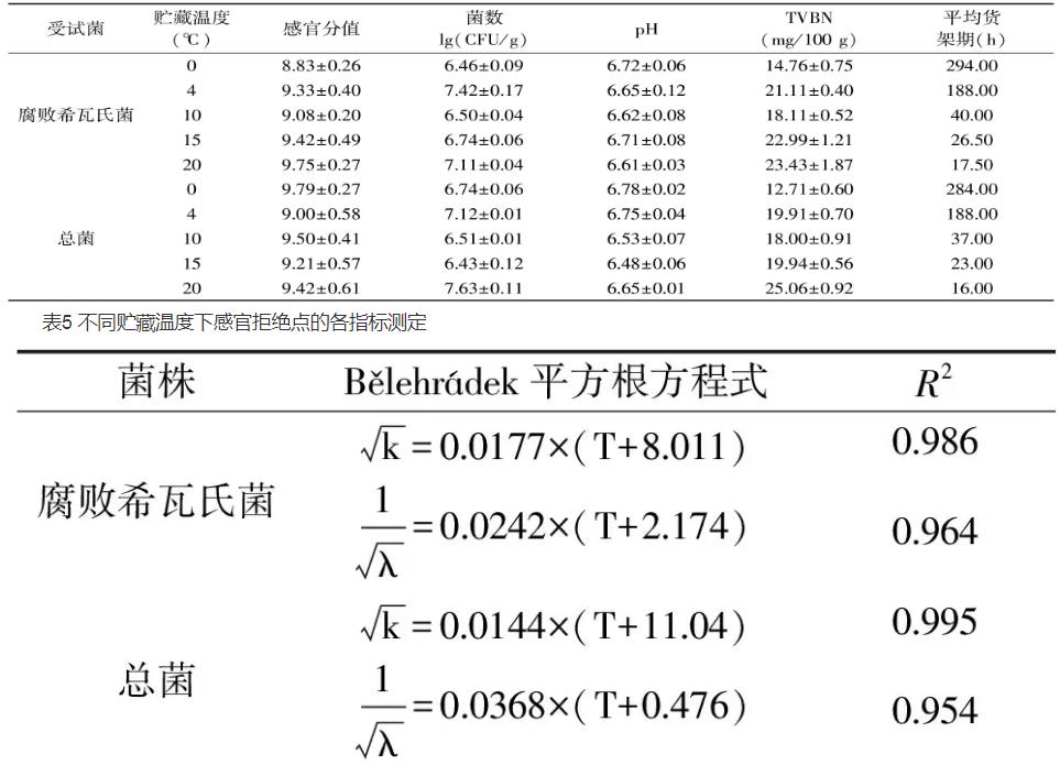 鲟鱼SSO腐败希瓦氏菌和总菌生长预测模型