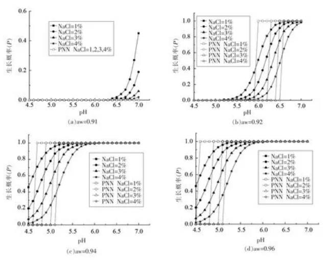 室温条件下pH、aw及盐分对腐败希瓦氏菌生长概率的交互影响（二）