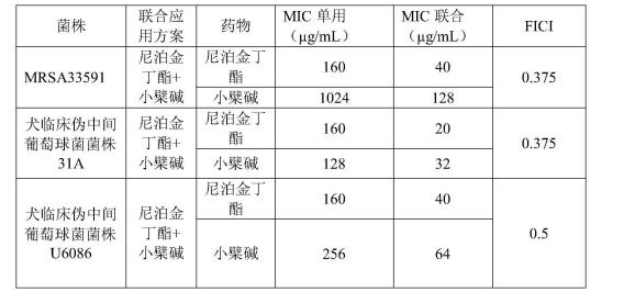 尼泊金丁酯和小檗碱联合使用可抑制金黄色葡萄球菌生长