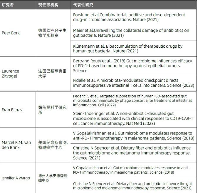 肠道微生物研究领域与方向—— 医药转化