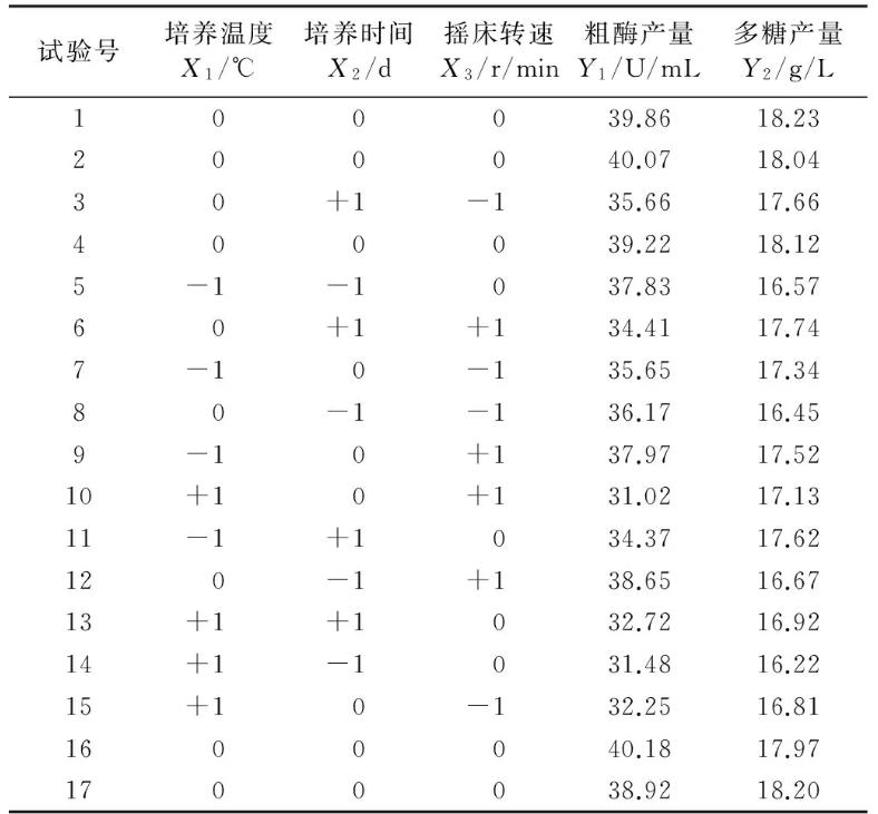 玉米淀粉、玉米黄浆为培养基，罗耳阿太菌发酵条件优化工艺