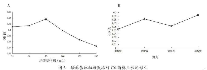 香蕉果园土壤中分离的草铵膦降解菌株生长特性（二）