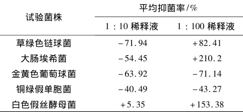 尼古丁、烟草浸出液、烟雾提取物对口腔常见微生物的影响（二）