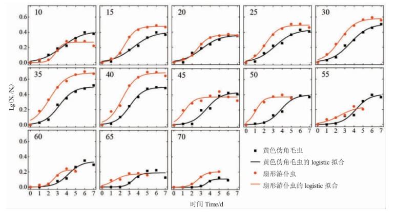 不同盐度下纤毛虫（黄色伪角毛虫和扇形游仆虫）的生长曲线（一）