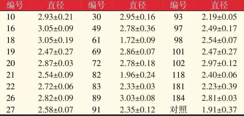 紫外诱变处理侧耳菌，筛选获得的开发秸秆资源优秀菌株（二）