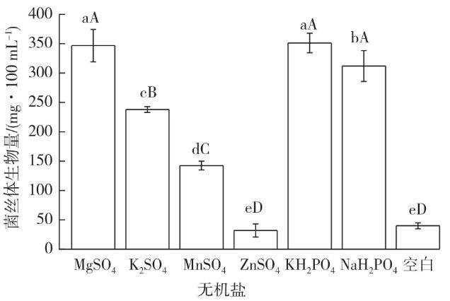 不同氮源、无机盐、ph、温度对多形炭角菌生长的影响（二）