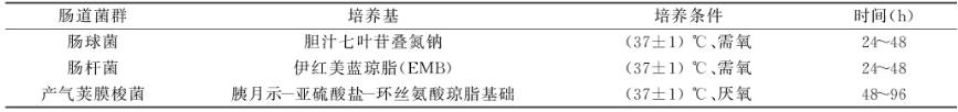 苦荞蛋白对肠球菌、肠杆菌、产气荚膜梭菌生长抑制作用及机理（一）