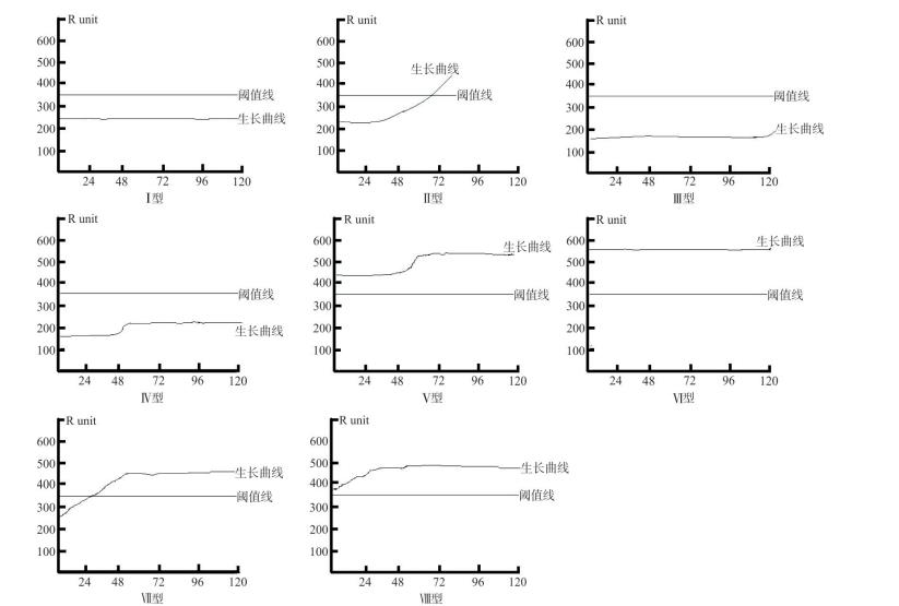 人工阅读不典型生长曲线鉴别血培养假阴性标本的临床意义（一）