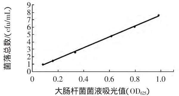 不同浓度的乳铁蛋白对大肠杆菌生长抑制或促进情况——摘要、材料与方法