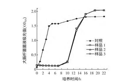 不同浓度的乳铁蛋白对大肠杆菌生长抑制或促进情况——结果与讨论、结论