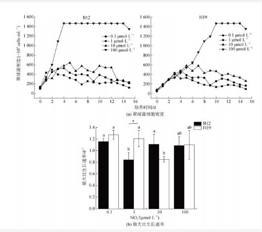 不同硝酸盐浓度下渤海和黄海聚球藻生长曲线、色素含量变化——摘要