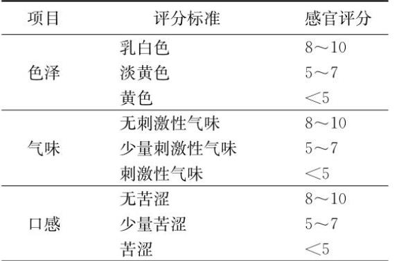 姜黄素对黄曲霉抑制效果及耐受性【侵染花生实验】上