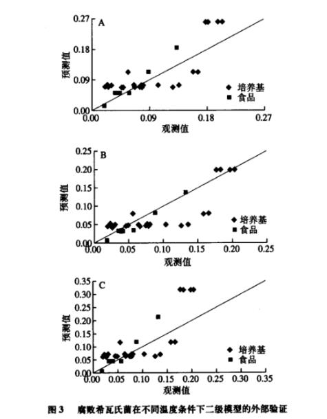 鲤鱼中的腐败希瓦氏菌不同温度条件下二级模型参数验证（二）