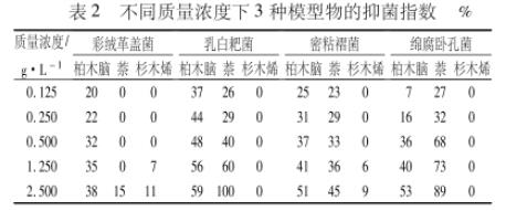 杉木心材提取物对木腐菌（白腐菌和褐腐菌）抑制性能分析（二）