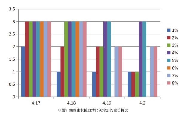 疫苗研发实验：细胞生长情况与血清浓度之间的相互关系