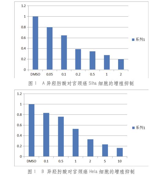 新型靶向抗癌药HDAC抑制剂可诱导肿瘤细胞分化、选择性凋亡——材料与方法