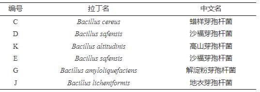 腐败低温肉制品分离出的芽孢杆菌生长速率与产酸能力（一）