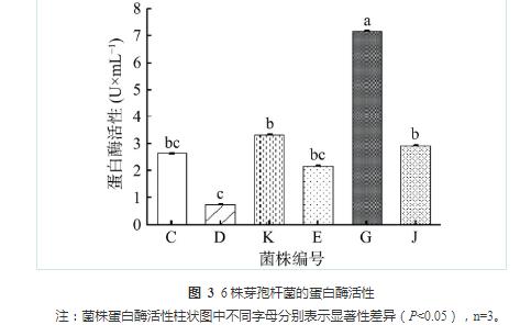 腐败低温肉制品分离出的芽孢杆菌生长速率与产酸能力（二）