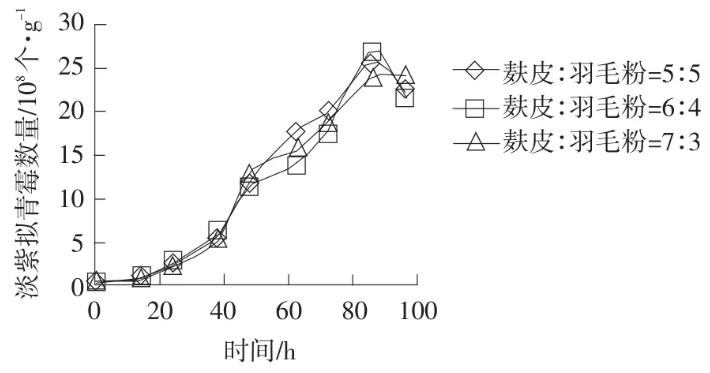 不同麸皮、羽毛、料水配比条件下淡紫拟青霉、酵母菌的生长曲线（二）