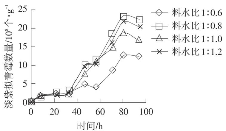 不同麸皮、羽毛、料水配比条件下淡紫拟青霉、酵母菌的生长曲线（一）