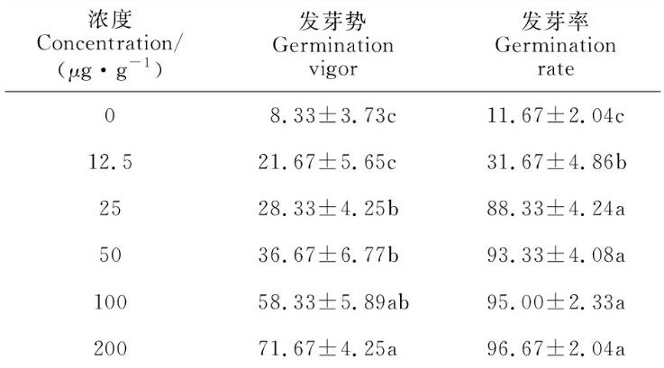 纳米ZnO-Ag复合材料对小麦根腐菌菌丝生长、种子萌发和幼苗生长影响（一）