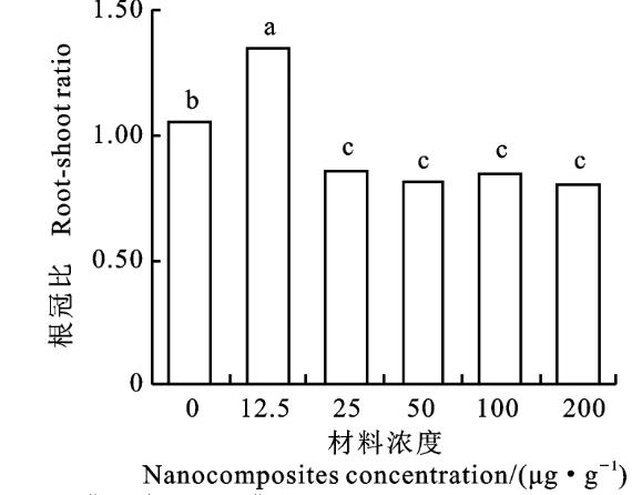 纳米ZnO-Ag复合材料对小麦根腐菌菌丝生长、种子萌发和幼苗生长影响（二）