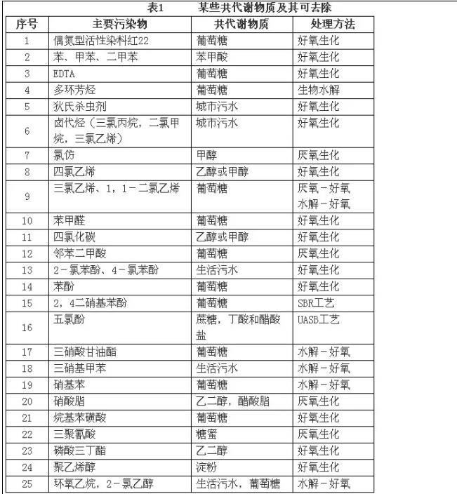 ​微生物共代谢概念和作用机理、应用实例及存在问题