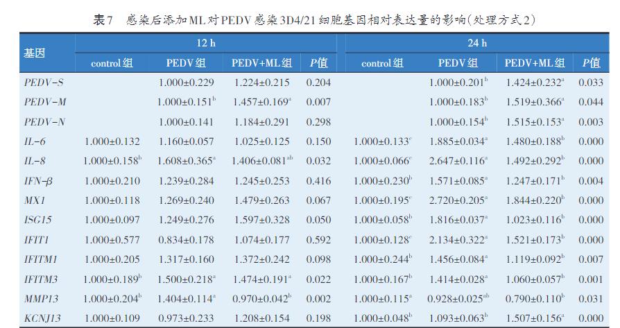 十二酸单甘油酯对PEDV感染3D4/21巨噬细胞活性、基因表达的影响（四）