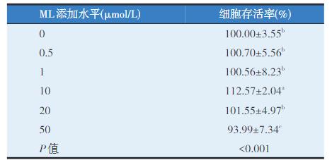 十二酸单甘油酯对PEDV感染3D4/21巨噬细胞活性、基因表达的影响（三）