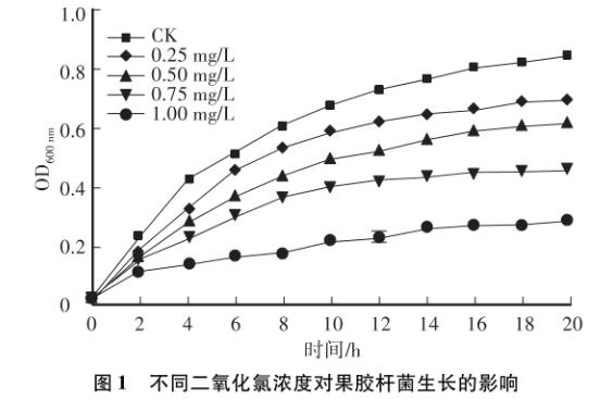 不同浓度二氧化氯对果胶杆菌生长曲线、存活率的影响（二）